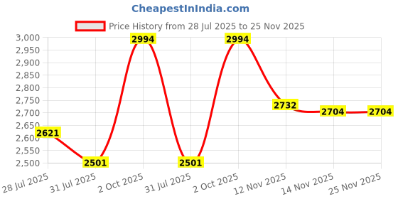 amazon.in Mp3 Player Spotify, Clip on Mp3 Player Reproductor De Musica Walkmans with Earphone and USB Cable(黑色) Price History Graph from 28 Jul 2025 to 25 Nov 2025