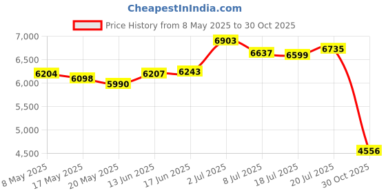 amazon.in MP3 Player Stylish Multifunctional Lossless Sound Music Player with Earphones,Slim 1.8 Inch LCD Screen Portable MP3 Music Player,Support 64G Memory Card(Silver) Price History Graph from 8 May 2025 to 30 Oct 2025