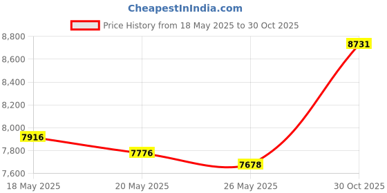 amazon.in Mp3 Player Swimmer Mp3 Player Abs Mp3 Player with Headphone Waterproof Swimmer Mp3 Player for Swimming Watersports Price History Graph from 18 May 2025 to 30 Oct 2025