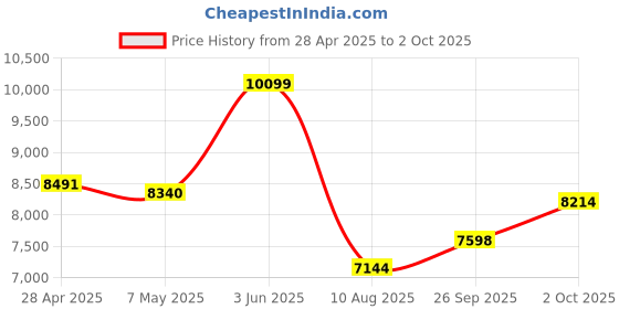 amazon.in MP3 Player with 128GB TF Card, Bluetooth 5.4 Lossless Sound Audio Player, 2" Touch Screen Portable Music Player with Speaker, Voice Recorder, Case & Earphones Included (Without Camera, Black, 2") Price History Graph from 28 Apr 2025 to 2 Oct 2025
