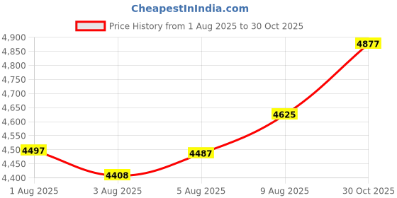 amazon.in MP3 Player with, 2 Inch Touchscreen MP4 MP3 Player Portable Music Player E Book Dictionary Alarm Clock Supports Up to 32GB, Multifunctional Music Play Video Play Photo Browsing Price History Graph from 1 Aug 2025 to 30 Oct 2025