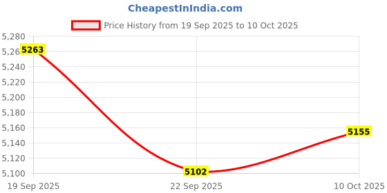 amazon.in MP3 Player with 32GB TF Card,Built-in HD Speaker,Portable HiFi Music Player with Video/Voice Recorder/FM Radio/Photo Viewer/E-Book Player for Kids (Pink) Price History Graph from 19 Sep 2025 to 10 Oct 2025