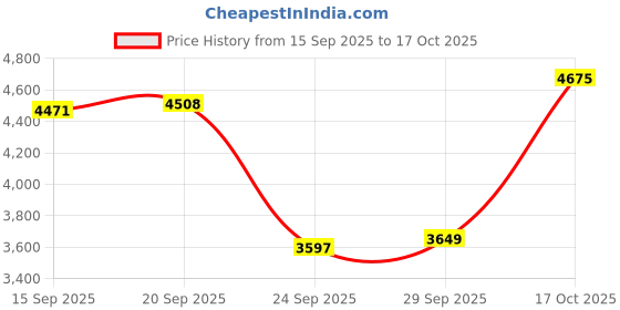 amazon.in MP3 Player, with 64GB Memory Capacity, 8 Hour Battery Life Portable Music Player, Supports MP3, WMA, FLAC, APE (Black) Price History Graph from 15 Sep 2025 to 17 Oct 2025