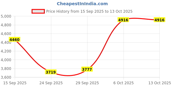 amazon.in MP3 Player, with 64GB Memory Capacity, 8 Hour Battery Life Portable Music Player, Supports MP3, WMA, FLAC, APE (Green) Price History Graph from 15 Sep 2025 to 13 Oct 2025