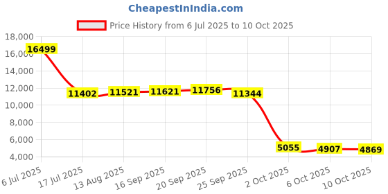 amazon.in mp3 Player with Accessories Price History Graph from 6 Jul 2025 to 10 Oct 2025