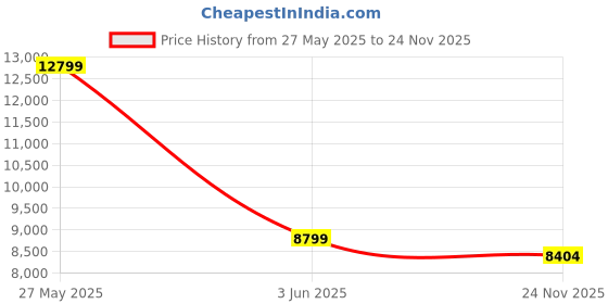 amazon.in MP3 Player with Bluetooth Price History Graph from 27 May 2025 to 24 Nov 2025