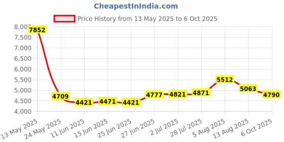 amazon.in woolynew MP3 Player with Bluetooth, 1.8 inch Screen Portable Music Player with Speaker, FM Radio, Recorder, Expansion to 512GB, Pink with 32GB Micro SD Card woolynew Price History Graph from 13 May 2025 to 6 Oct 2025