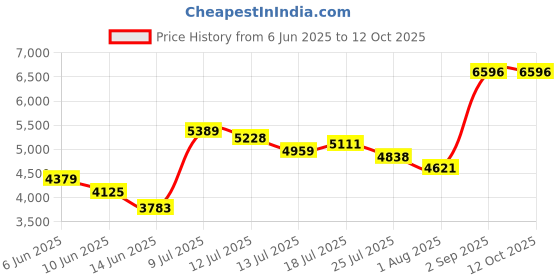 amazon.in MP3 Player with Bluetooth, 4 GB, 2.4 Inches, HD, Full Touch Screen, MP3 Player, MP4, Portable Music Player with FM Radio, E-Books (Black) Price History Graph from 6 Jun 2025 to 12 Oct 2025