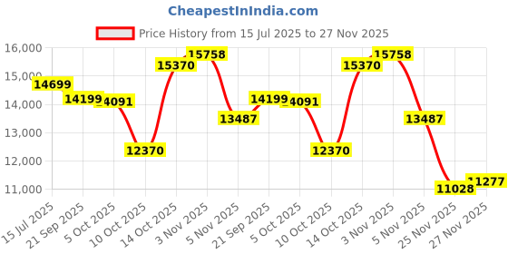 amazon.in MP3 Player with Bluetooth 4 inch Full Touch Screen (Purple) Price History Graph from 15 Jul 2025 to 27 Nov 2025