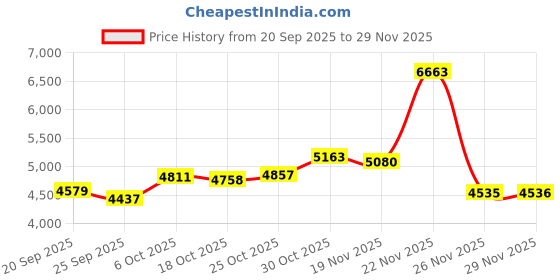 amazon.in MP3 Player with Bluetooth 5.0, HiFi Portable Lossless Sound Music Player, SD Card Slot MP3 Player with Radio Voice Recorder E Book for Sports Running (White) Price History Graph from 20 Sep 2025 to 29 Nov 2025