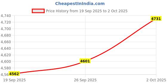 amazon.in MP3 Player with Bluetooth 5.0, Portable Music Player with Built-in 1W 8Ω HD Speaker, Photo, Video Playback, FM Radio, Voice Recorder, eBook Reader. Price History Graph from 19 Sep 2025 to 2 Oct 2025
