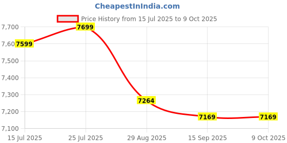 amazon.in MP3 Player with Bluetooth 5.3-64GB Portable Music Player with 2.4 Inch Full Touch Screen, MP3 Player with HD Speaker, FM Radio, Video, Voice Recorder Price History Graph from 15 Jul 2025 to 9 Oct 2025