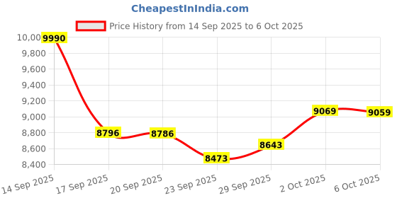 amazon.in MP3 Player with Bluetooth, 80GB Digital Music Player Portable MP3 & MP4 Players with Speaker, FM Radio, Voice Recorder, Shuffle Repeat, Up to 256GB, Gold Price History Graph from 14 Sep 2025 to 5 Oct 2025