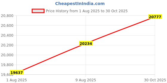 amazon.in MP3 Player with Bluetooth and, 5.0 inch Touch Screen MP4 Player, Support FM Radio, Calculator, HiFi Sound MP3 Player, Up to 256GB Price History Graph from 1 Aug 2025 to 30 Oct 2025