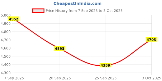 amazon.in MP3 Player with Bluetooth and Speaker Price History Graph from 7 Sep 2025 to 3 Oct 2025