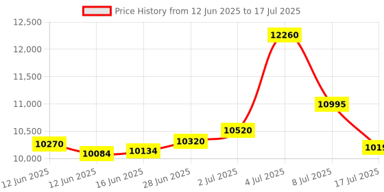 amazon.in MP3 Player with Bluetooth and WiFi, 4.0" Touch Screen, MTK Octa-core, MP4 MP3 Player with Spotify, Pandora, 3GB RAM 32GB ROM Up to 512 GB, Android Music Player for Parental Control, FM, E-Book Price History Graph from 12 Jun 2025 to 17 Jul 2025