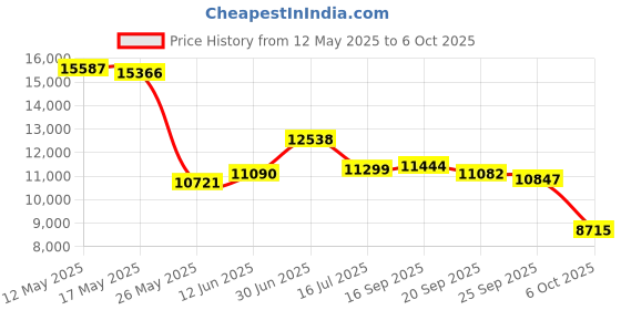 amazon.in zaqe MP3 Player with Bluetooth and WiFi, 80GB MP3 MP4 Players with 4" Touchscreen and Speaker, Android MP3 Player with Spotify, Audible, Amazon Music, Deezer,Play Store,FM Radio,Supports Expanded Up to 1TB zaqe Price History Graph from 12 May 2025 to 6 Oct 2025