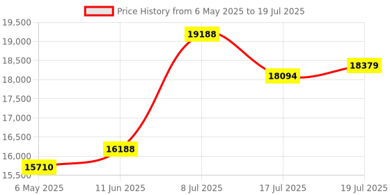 amazon.in MP3 Player with Bluetooth and WiFi, 96GB 4.7" Music Player with Spotify Kids, Amazon Music, 1080P Android 13.0 System MP4 Player with Apps, Pandora, Audible, Deezer, FM Radio, up to 1TB Black Price History Graph from 6 May 2025 to 17 Jul 2025