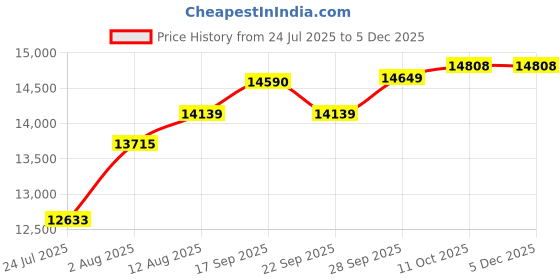 amazon.in MP3 Player with Bluetooth and WiFi, C4 PRO HiFi MP3 Player 4.3" FHD Zinc Alloy Panel Touch Screen, MP4 Players,Music Player with Spotify,Pandora,Amazon Music(Black,80GB) Price History Graph from 24 Jul 2025 to 4 Dec 2025
