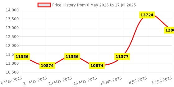 amazon.in MP3 player with Bluetooth and WiFi connectivity Price History Graph from 6 May 2025 to 17 Jul 2025
