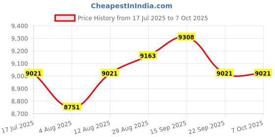 amazon.in MP3 Player with Bluetooth and WiFi, MECHEN Mp3 & Mp4 Music Player with Spotify, Amazon Music, Deezer, Audible, Browser, 4.0" IPS Touch Screen Android Player with Speaker, FM Radio, Up to 512GB mechen Price History Graph from 17 Jul 2025 to 7 Oct 2025