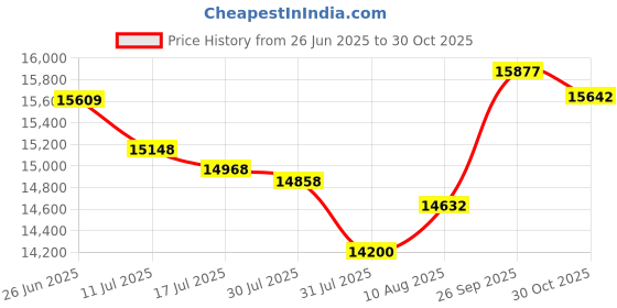 amazon.in Mp3 Player with Bluetooth and WiFi, Mp3 Mp4 Player with 5 Inch Full, HiFi Sound Portable Muisc Player for Kids Adults (Blue) Price History Graph from 26 Jun 2025 to 30 Oct 2025