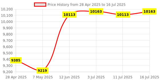 amazon.in MP3 Player with Bluetooth and WiFi,MP3 MP4 Player for Kids with Spotify, YouTube, Audible, 4.0" HD Touch Screen Android Music Player with Parental Controls, 2000mAh Price History Graph from 28 Apr 2025 to 16 Jul 2025