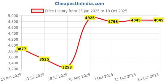 amazon.in MP3 Player with Bluetooth, HiFi Sound Portable Music Player with Earphones, Music Device Mp4 MP3 Player for Kids Price History Graph from 25 Jun 2025 to 11 Oct 2025