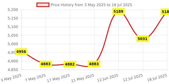 amazon.in MP3 Player with Bluetooth, High Res Lossless Portable Music Player Devices, 2.8" Touch Screen HiFi Digital Audio Music Player with 64GB Memory Card, Support up to 128GB. Price History Graph from 3 May 2025 to 12 Jul 2025