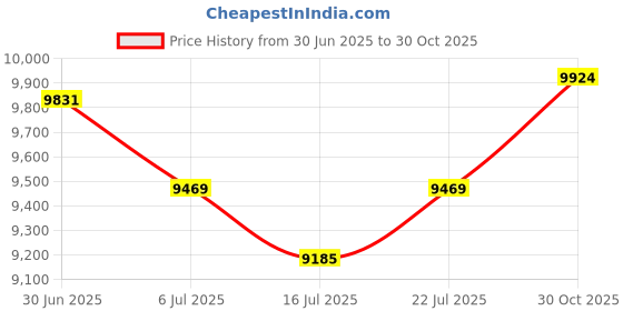 amazon.in MP3 Player with Bluetooth, Lossless DSD FLAC HD HiFi Portable MP3 MP4 Player with 2.4 Inch HD Screen, Built In 16GB Memory, 3.5mm Sound Hole Price History Graph from 30 Jun 2025 to 30 Oct 2025