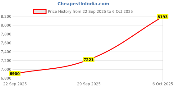 amazon.in MP3 Player with Bluetooth, Portable Music Player with Speaker and Micro SD Card Slot MP3 Player with FM Radio,Video,Voice Recording,Earphone,for Kids,Jogging and Gift,Max 256GB Expand Price History Graph from 22 Sep 2025 to 6 Oct 2025