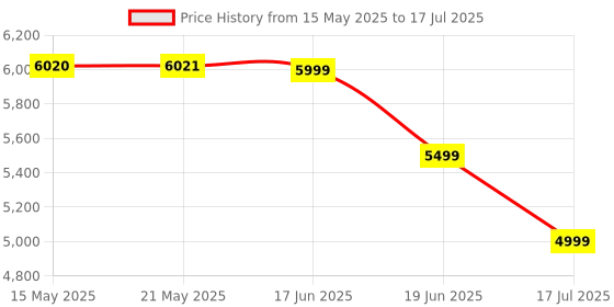 amazon.in MP3 Player with Bluetooth, PulsePlay Full Touch Screen Music Player with Built-in Speaker, Portable Audio Player with HiFi Sound Quality, Supports Micro SD Card up to 256GB (Black) Price History Graph from 15 May 2025 to 17 Jul 2025