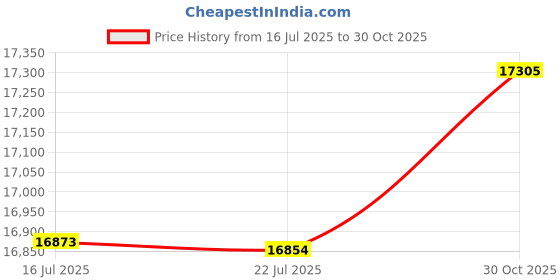 amazon.in MP3 Player with Bluetooth Wi Fi, 4GB 64GB MP3 MP4 Player with 5 inch Touch Screen for Android 11, 1080P FM Radio Electronic Book Record Speaker, 2500mAh Price History Graph from 16 Jul 2025 to 30 Oct 2025