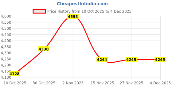 amazon.in Mp3 Player with Bluetooth,Classic Portable Mp3 & Mp4 Players,HiFi Sound Music Player with SD Card Slot/Photo Viewe/Video Play/FM Radio/Recorder/E-Book for Kids,Long Battery Life White 32GB Price History Graph from 10 Oct 2025 to 4 Dec 2025