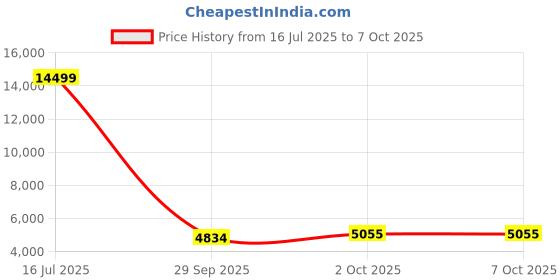 amazon.in MP3 Player with Bluetooth,Full Touchscreen Kids Portable Music Device with Speaker,FM Radio, Earphones Included Price History Graph from 16 Jul 2025 to 7 Oct 2025