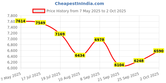 amazon.in MP3 Player with Bluetooth,Sport Bluetooth MP3 Player with Watch Band and Clip for Running Climbing Hiking Cycling Jogging Yoga with Voice Recorder Clock Micro SD Card up to 128GB Price History Graph from 7 May 2025 to 2 Oct 2025