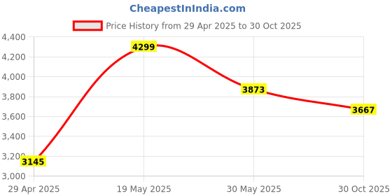 amazon.in MP3 Player with Clip, Portable Music Player with Headphones, Wearable Small Audio Player for Daily School Sport Running (Black) Price History Graph from 29 Apr 2025 to 30 Oct 2025