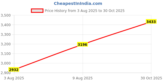 amazon.in MP3 Player,Digital Music Media Player with Back Clip,MP3 Music Player with Earphone and USB Cable,Lightweight Portable MP3 Player for Sport and Running(Silver) Price History Graph from 3 Aug 2025 to 30 Oct 2025