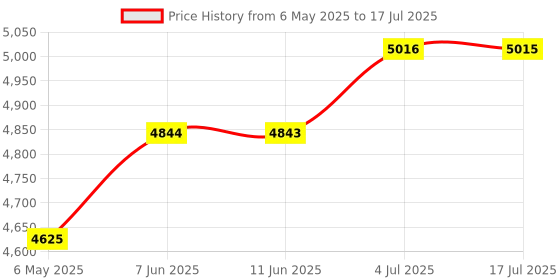 amazon.in Mp3 Player,Music Player with a 16 GB Memory Card Portable Digital Music Player/Video/Voice Record/FM Radio/E-Book Reader/Photo Viewer/1.8 LCD Price History Graph from 6 May 2025 to 17 Jul 2025