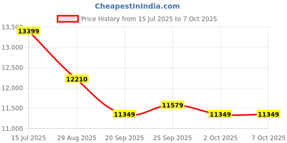 amazon.in MP3 Players with Bluetooth and WiFi, 4.0" Touchscreen MP3 Player for Kids Built in Speaker, MP3 & MP4 Players with Spotify, Audible, Amazon Music, Deezer, Pandora, FM Radio Price History Graph from 15 Jul 2025 to 7 Oct 2025