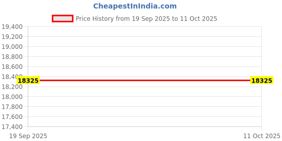 amazon.in MP30 Trail Camera for Hunting Deer and Wildlife (CC0036) Price History Graph from 19 Sep 2025 to 10 Oct 2025