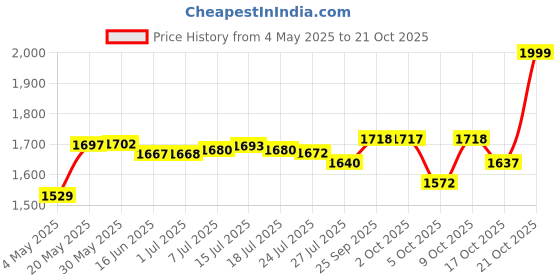 amazon.in miphi MP300G3 NVMe 256GB, Upto 3300MB/s, 5 Y Warranty, PCIe Gen 3 NVMe M.2 (2280), Internal Solid State Drive (SSD) miphi Price History Graph from 4 May 2025 to 21 Oct 2025