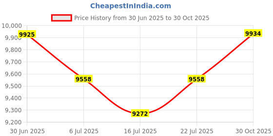 amazon.in Mp4 Mp3 Player with BT and, 2.4 Inch HD Screen Portable HiFi Sound with Speaker, Lossless Sound DSD FLAC Digital Music Player for Kids Adults, Up to 128GB Price History Graph from 30 Jun 2025 to 30 Oct 2025