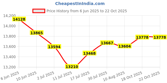 amazon.in MP4 Player Octa Core Mtk Chip, MP3 and MP4 Players with 5.0 Inch HD Screen, Music Dreamer Switch Stereo HiFi, Playback Mode, Download Price History Graph from 6 Jun 2025 to 18 Oct 2025