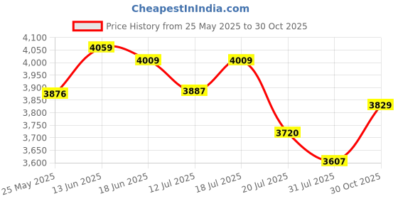 amazon.in MP4 Player, Portable Lossless Music MP3 MP4 Player Support Memory Cards Student Slim 1.8 Inch LCD Screen, Supports Sleep Shutdown, Kids Gifts (Silver) Price History Graph from 25 May 2025 to 30 Oct 2025