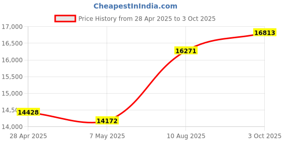 amazon.in MP4 Player with Bluetooth 5.0, 5 Inch for Android, Portable Streaming MP4 Music Player, HiFi Sound MP3 Player with Speaker and Camera, (16+128GB Price History Graph from 28 Apr 2025 to 3 Oct 2025