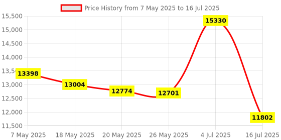 amazon.in MP4 Player with Bluetooth and , 5in Full Touchscreen Mp4 Mp3 Player for Android, Multifunctional Portable HiFi Sound Music Player for Students Teens (P urple) Price History Graph from 7 May 2025 to 16 Jul 2025