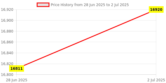 amazon.in MP4 Player,5in 256GB MP3 Player with Bluetooth 5.0,Pre Installed Spotify Kids,Spotify,Audible, Music and Deezer,Portable HiFi Digital Music Player with Camera FM Radio Price History Graph from 28 Jun 2025 to 2 Jul 2025
