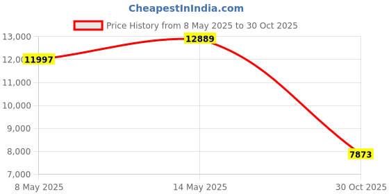 amazon.in MPD Digital LMR-400 Wi-Fi Wireless Antenna Adapter Cable for Router or Access Point 1.5ft mpd digital Price History Graph from 8 May 2025 to 30 Oct 2025