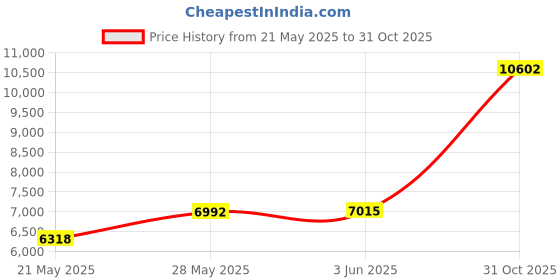 amazon.in MPF Products 2200mAh 330105, 330105A, 330107, 330107A, 359495, 359498 Battery Replacement Compatible with Bose Soundlink, Soundlink 2, Soundlink 3 Bluetooth Speaker Price History Graph from 21 May 2025 to 31 Oct 2025